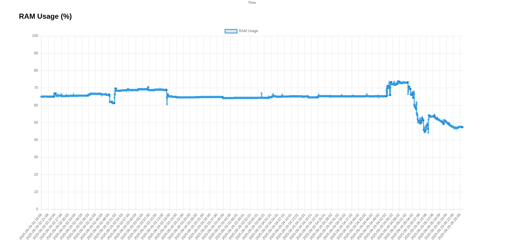 VPS Monitor.  Build a Small CPU / Disk / Ram / Network Monitor